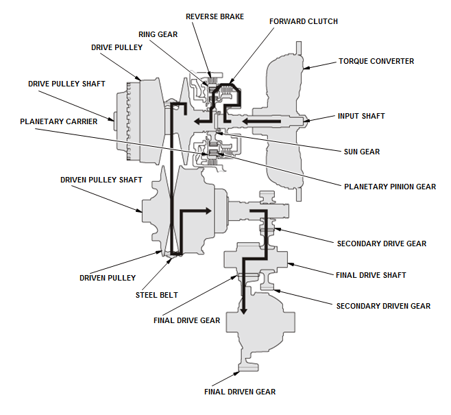 Continuously Variable Transmission (CVT) - Testing & Troubleshooting